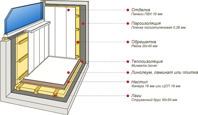 Отделочные материалы в отделке застекленного балкона Дубна